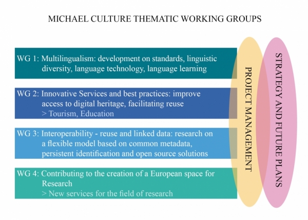 Michael Culture Working groups